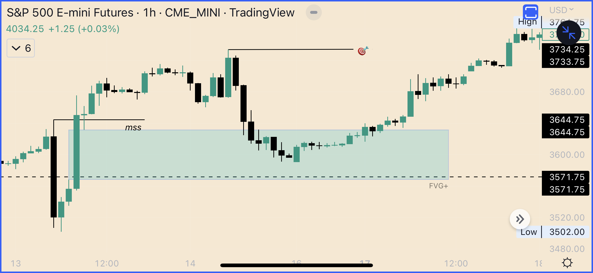 S&P 500 E-mini futures 1-hour chart showing a market structure shift (mss) into a Fair Value Gap zone (FVG+), with price later reaching the target