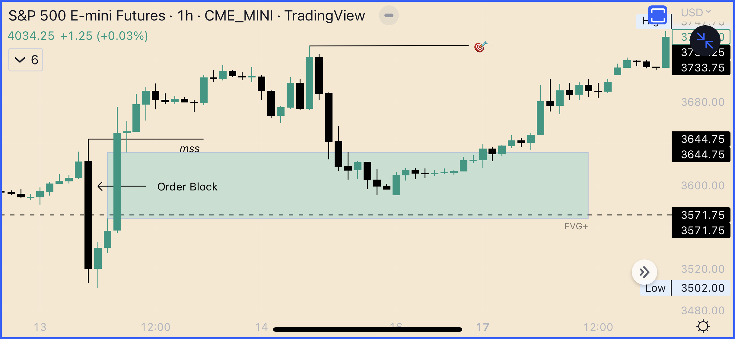 Same S&P 500 E-mini futures chart with the Order Block marked alongside the Fair Value Gap zone