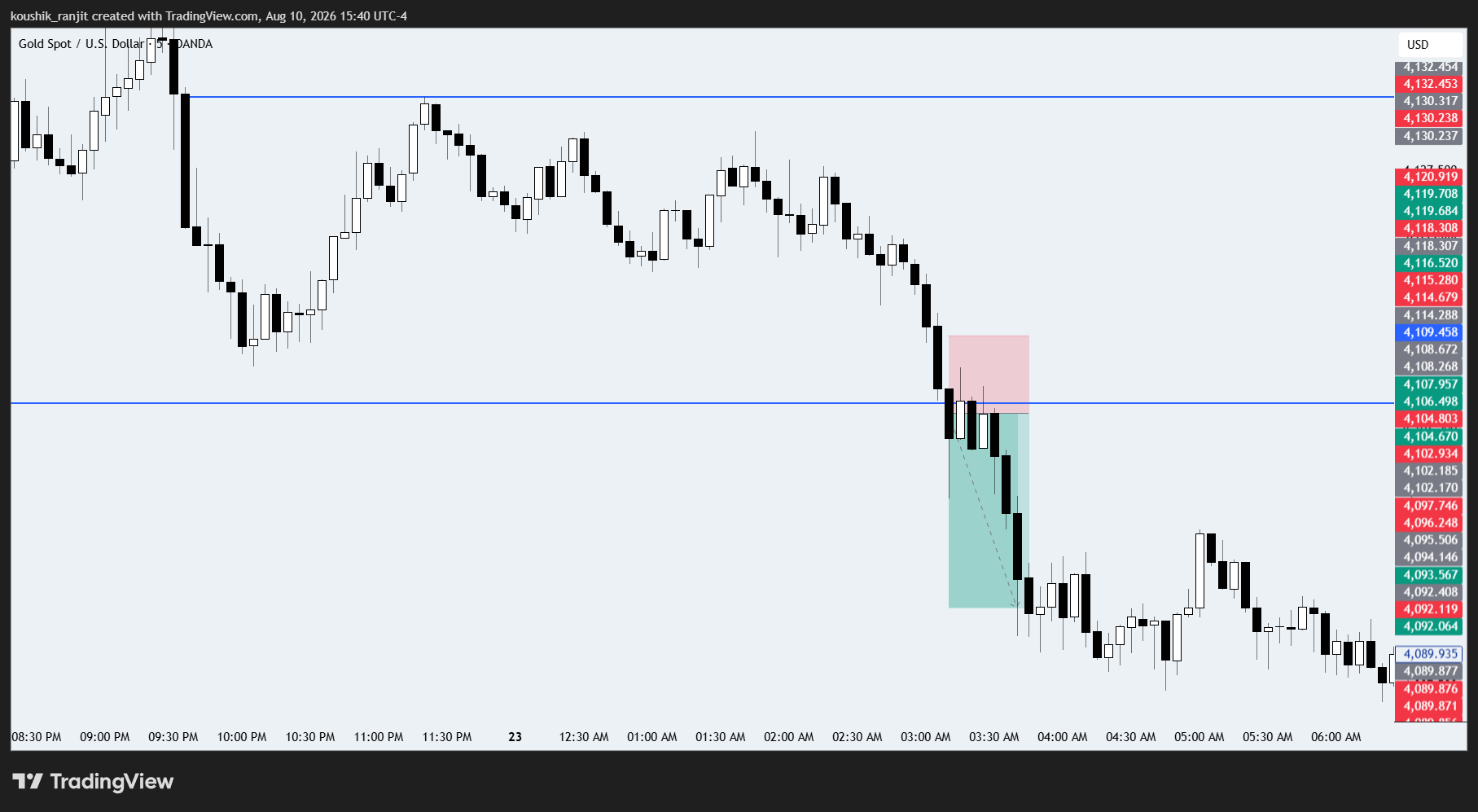 1-minute zoom of the breakout leg showing the trailing stop continuation zone and retracement risk zone