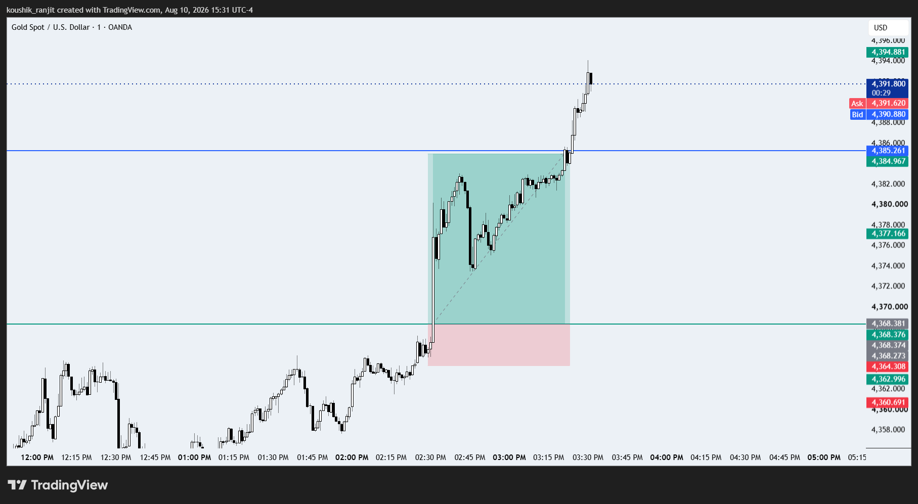 5-minute chart of a breakdown from a level showing the breakeven impulse zone and trailing continuation zone