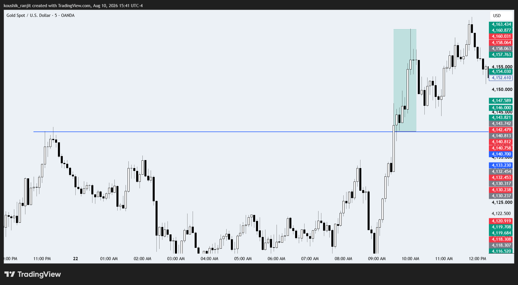 5-minute chart of a breakout above a prior consolidation high showing the entry and management zone