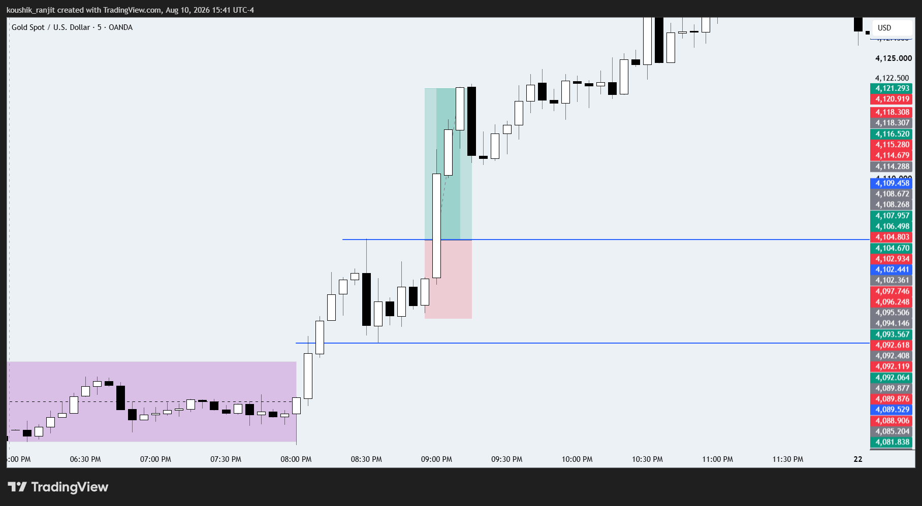 XAUUSD H1 chart showing a consolidation range followed by a breakout leg, with entry and stop-management zone marked