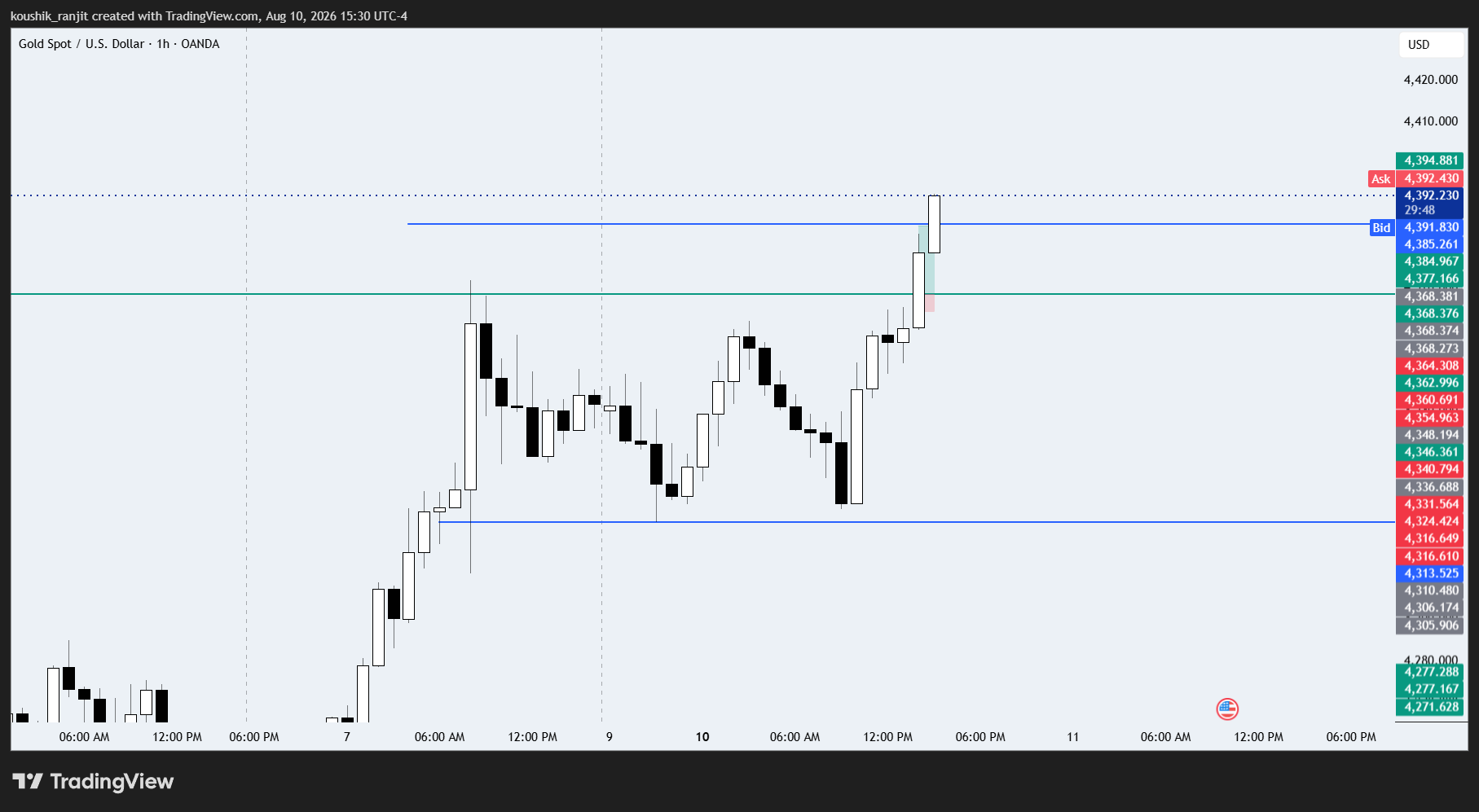 XAUUSD H1 chart showing breakout above the resistance line with the breakeven trigger zone shaded